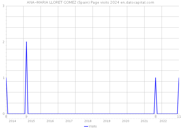 ANA-MARIA LLORET GOMEZ (Spain) Page visits 2024 