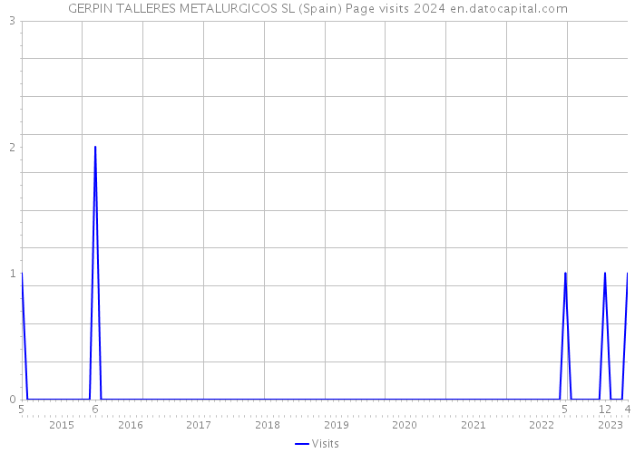 GERPIN TALLERES METALURGICOS SL (Spain) Page visits 2024 