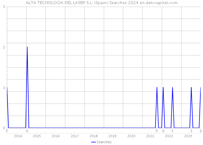 ALTA TECNOLOGIA DEL LASER S.L. (Spain) Searches 2024 