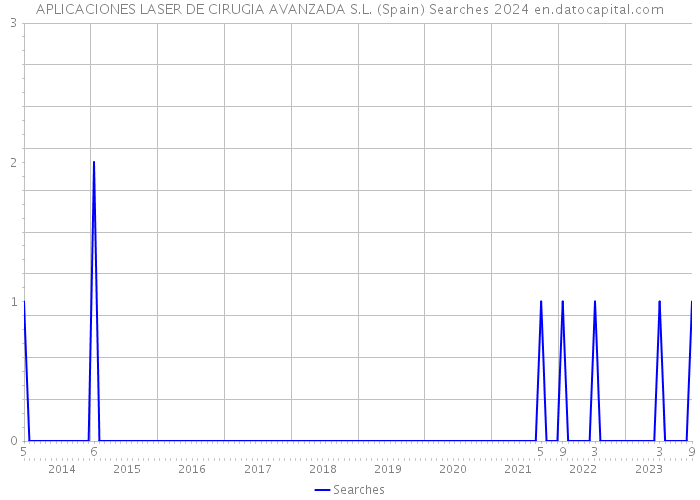 APLICACIONES LASER DE CIRUGIA AVANZADA S.L. (Spain) Searches 2024 