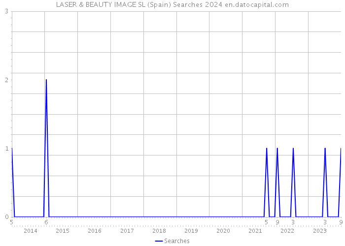 LASER & BEAUTY IMAGE SL (Spain) Searches 2024 
