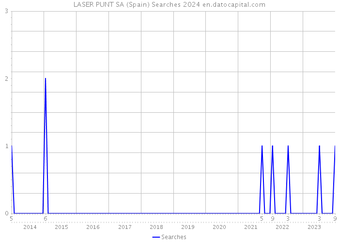 LASER PUNT SA (Spain) Searches 2024 