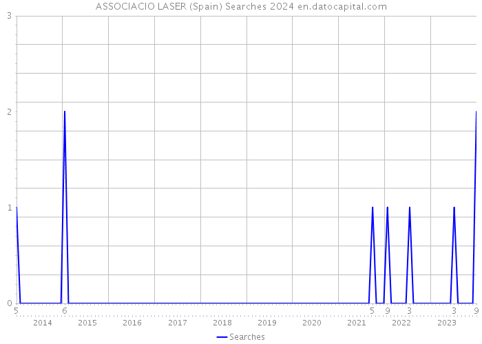 ASSOCIACIO LASER (Spain) Searches 2024 