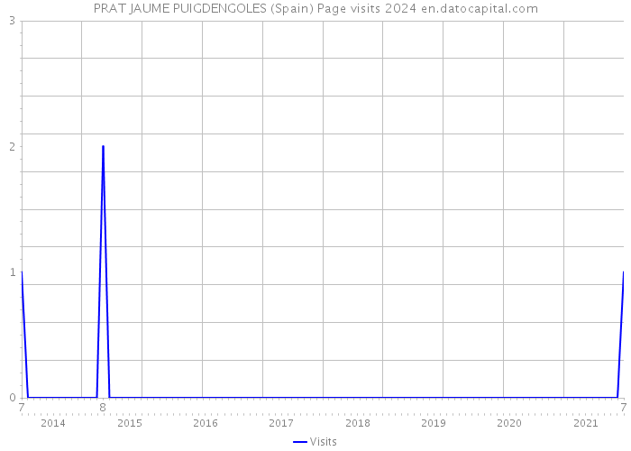 PRAT JAUME PUIGDENGOLES (Spain) Page visits 2024 