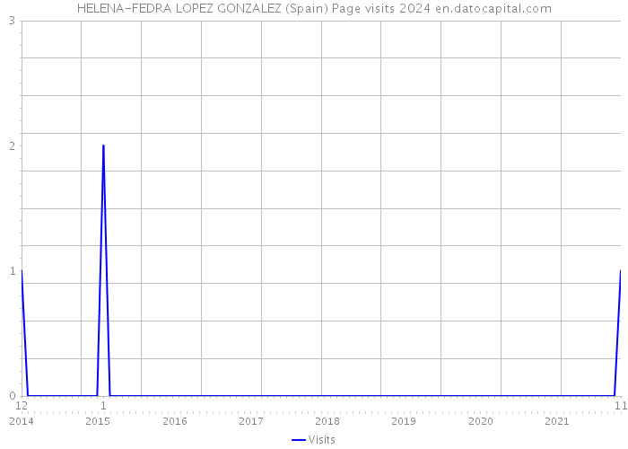 HELENA-FEDRA LOPEZ GONZALEZ (Spain) Page visits 2024 