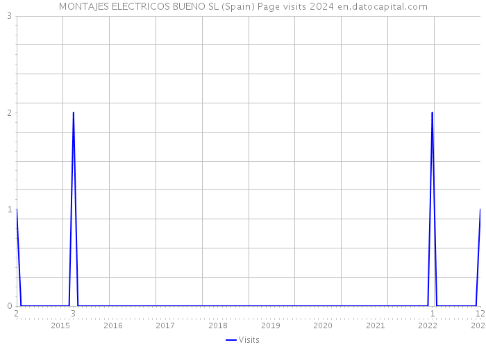 MONTAJES ELECTRICOS BUENO SL (Spain) Page visits 2024 