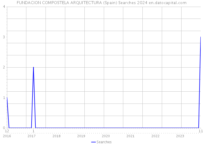 FUNDACION COMPOSTELA ARQUITECTURA (Spain) Searches 2024 