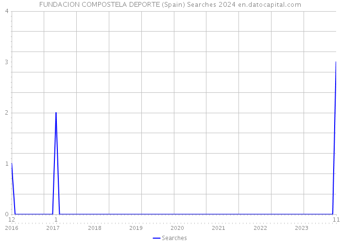 FUNDACION COMPOSTELA DEPORTE (Spain) Searches 2024 