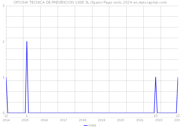 OFICINA TECNICA DE PREVENCION 1995 SL (Spain) Page visits 2024 