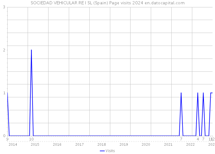 SOCIEDAD VEHICULAR RE I SL (Spain) Page visits 2024 