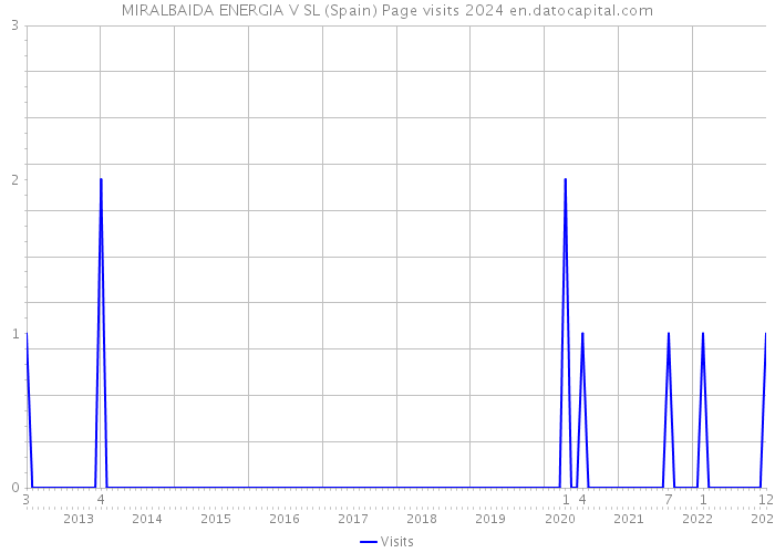 MIRALBAIDA ENERGIA V SL (Spain) Page visits 2024 