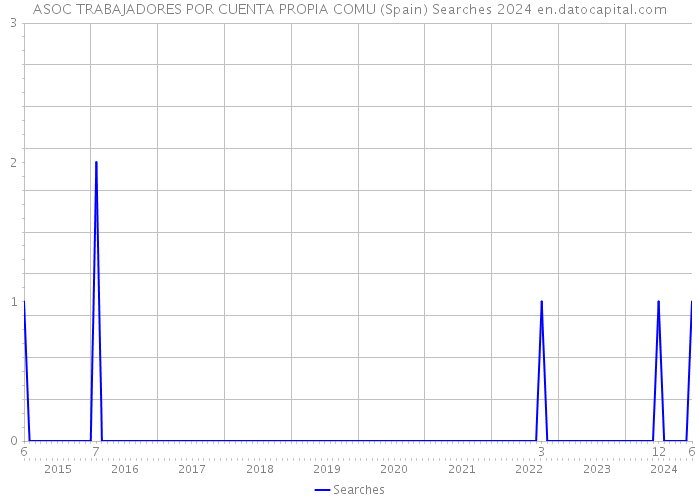 ASOC TRABAJADORES POR CUENTA PROPIA COMU (Spain) Searches 2024 