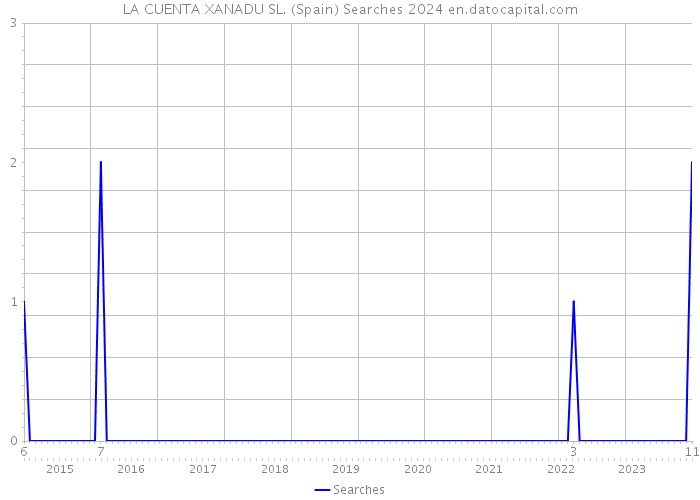 LA CUENTA XANADU SL. (Spain) Searches 2024 