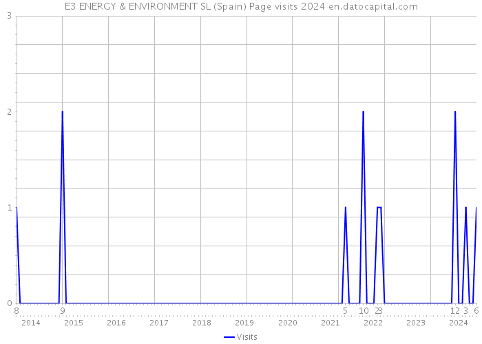 E3 ENERGY & ENVIRONMENT SL (Spain) Page visits 2024 