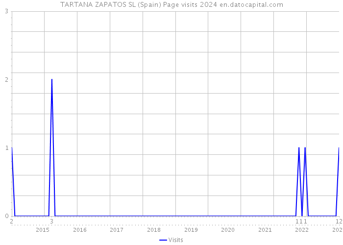 TARTANA ZAPATOS SL (Spain) Page visits 2024 