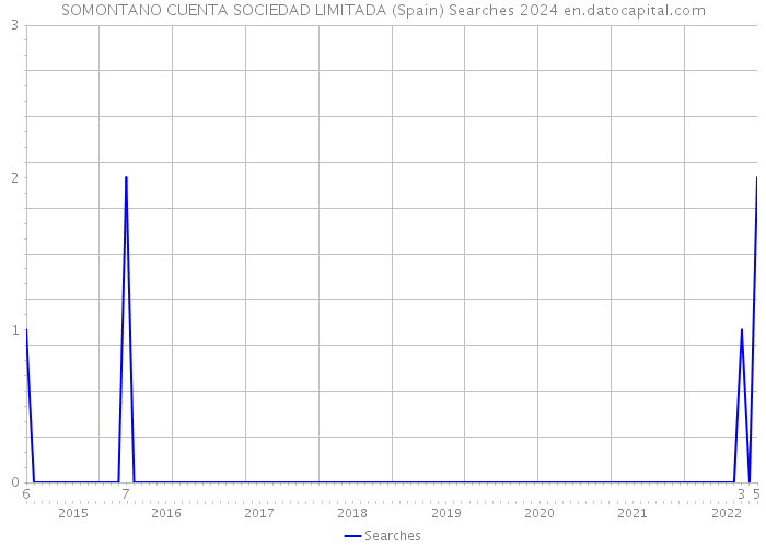 SOMONTANO CUENTA SOCIEDAD LIMITADA (Spain) Searches 2024 