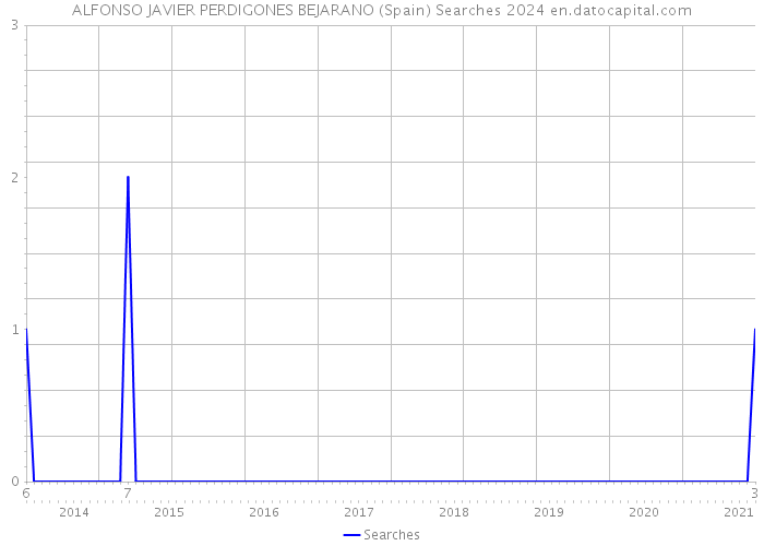 ALFONSO JAVIER PERDIGONES BEJARANO (Spain) Searches 2024 