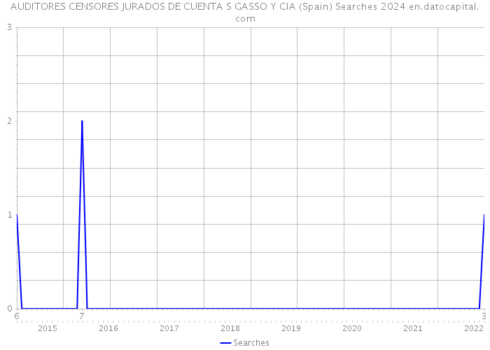 AUDITORES CENSORES JURADOS DE CUENTA S GASSO Y CIA (Spain) Searches 2024 