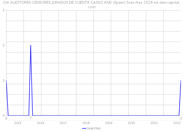 CIA AUDITORES CENSORES JURADOS DE CUENTA GASSO AND (Spain) Searches 2024 