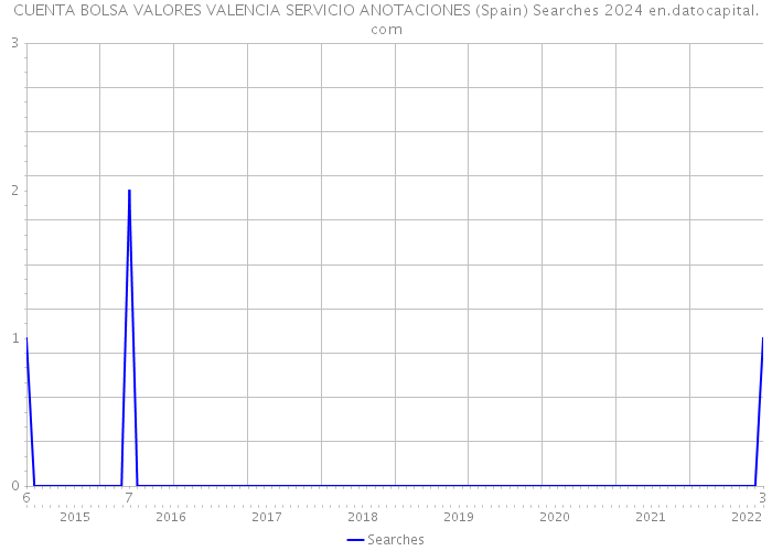CUENTA BOLSA VALORES VALENCIA SERVICIO ANOTACIONES (Spain) Searches 2024 