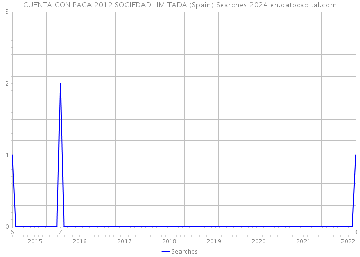 CUENTA CON PAGA 2012 SOCIEDAD LIMITADA (Spain) Searches 2024 