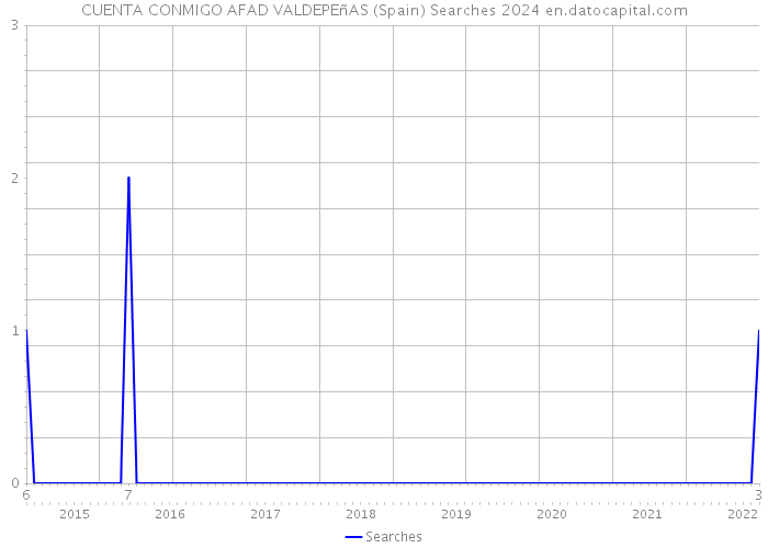 CUENTA CONMIGO AFAD VALDEPEñAS (Spain) Searches 2024 