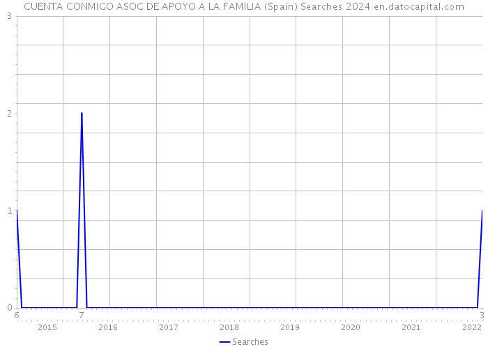 CUENTA CONMIGO ASOC DE APOYO A LA FAMILIA (Spain) Searches 2024 