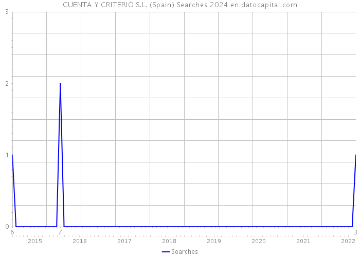 CUENTA Y CRITERIO S.L. (Spain) Searches 2024 