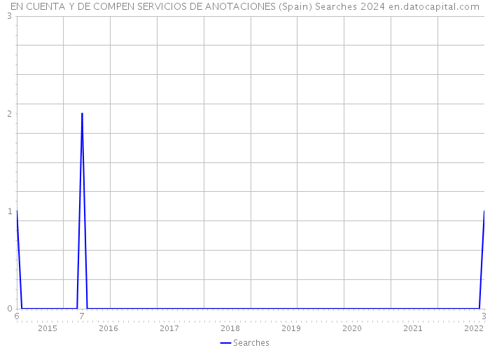 EN CUENTA Y DE COMPEN SERVICIOS DE ANOTACIONES (Spain) Searches 2024 