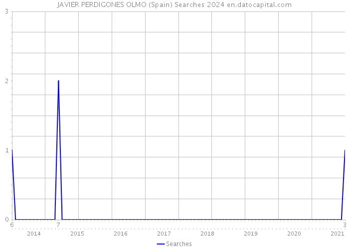 JAVIER PERDIGONES OLMO (Spain) Searches 2024 