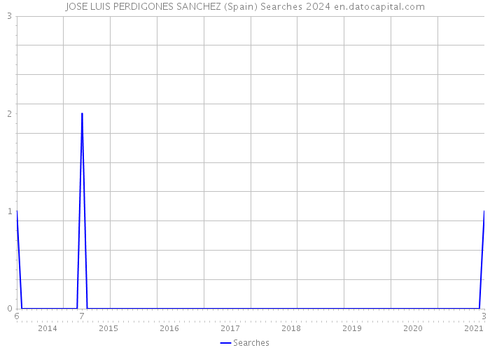 JOSE LUIS PERDIGONES SANCHEZ (Spain) Searches 2024 