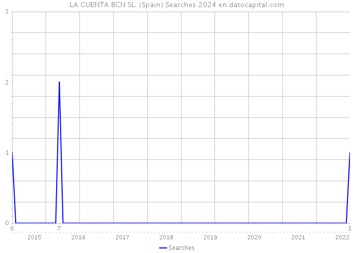 LA CUENTA BCN SL. (Spain) Searches 2024 