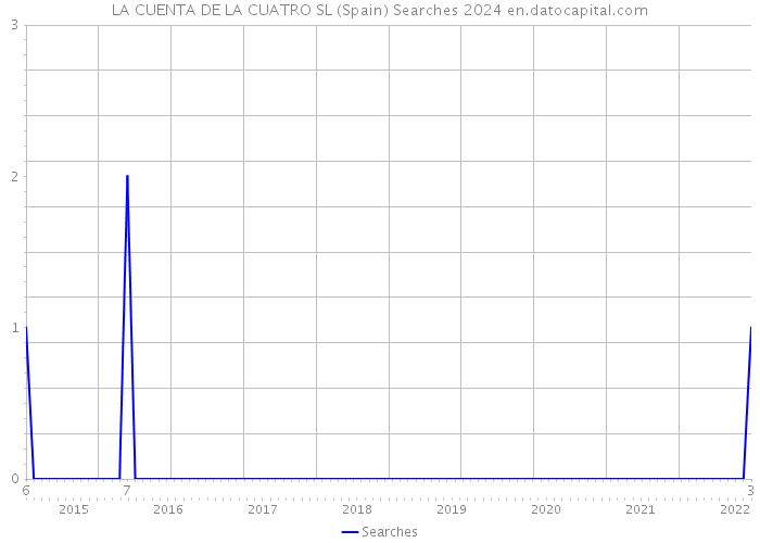 LA CUENTA DE LA CUATRO SL (Spain) Searches 2024 