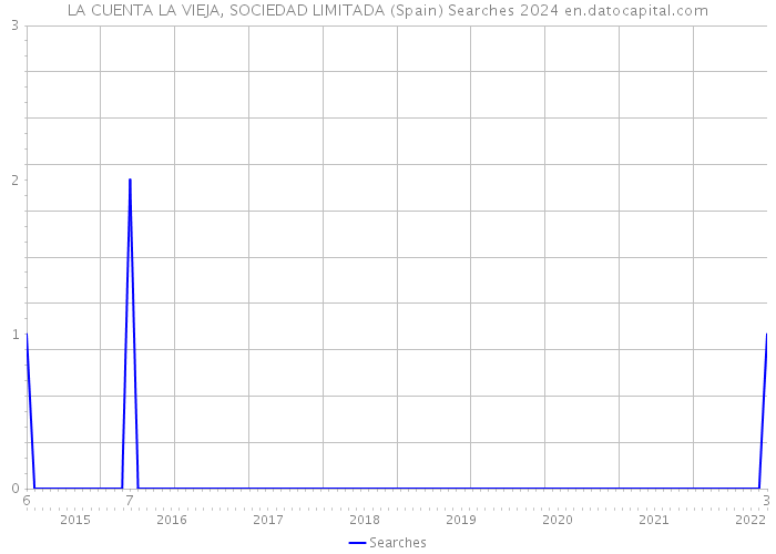 LA CUENTA LA VIEJA, SOCIEDAD LIMITADA (Spain) Searches 2024 