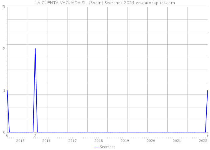 LA CUENTA VAGUADA SL. (Spain) Searches 2024 