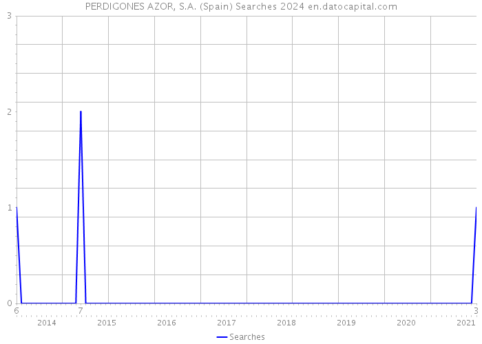 PERDIGONES AZOR, S.A. (Spain) Searches 2024 