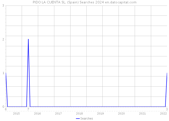 PIDO LA CUENTA SL. (Spain) Searches 2024 