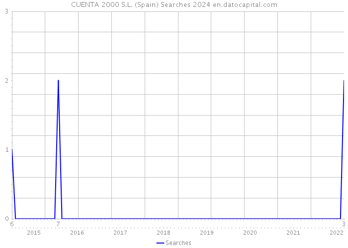 CUENTA 2000 S.L. (Spain) Searches 2024 