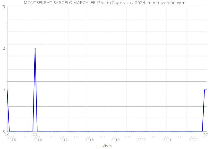 MONTSERRAT BARCELO MARGALEF (Spain) Page visits 2024 