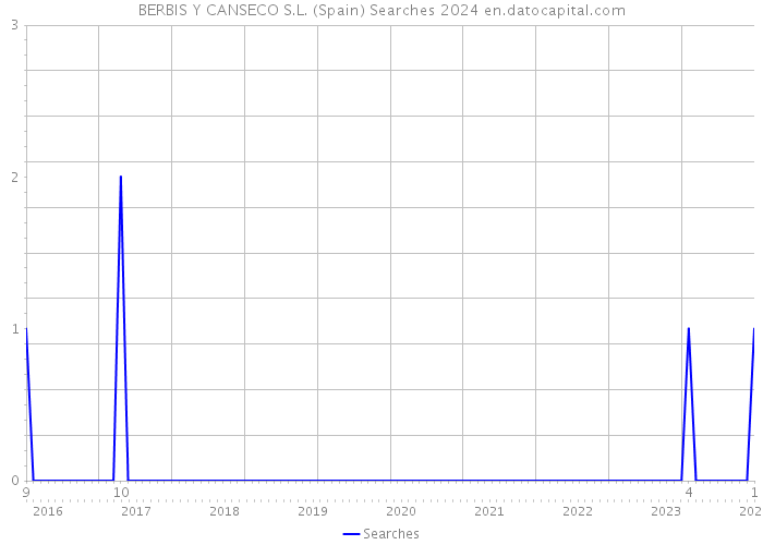BERBIS Y CANSECO S.L. (Spain) Searches 2024 