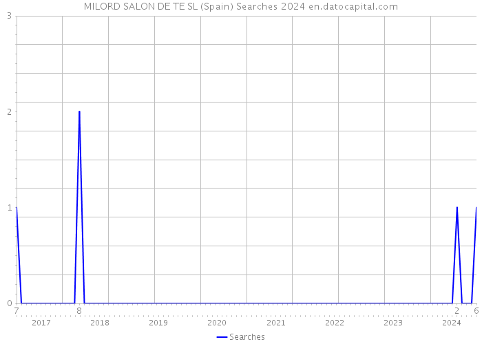 MILORD SALON DE TE SL (Spain) Searches 2024 