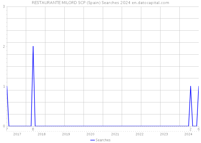 RESTAURANTE MILORD SCP (Spain) Searches 2024 