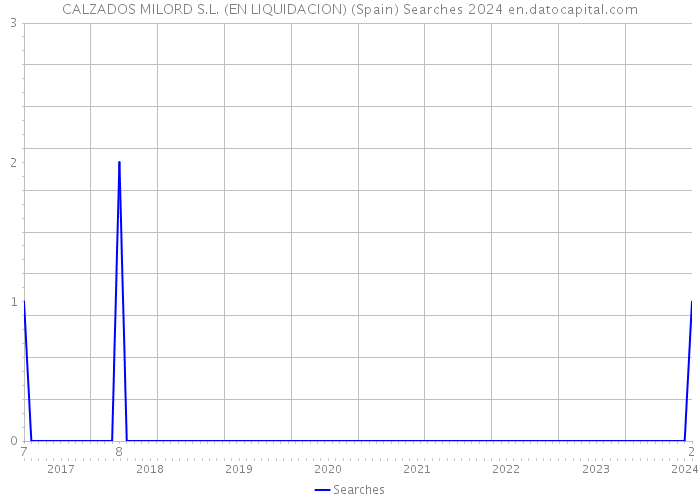 CALZADOS MILORD S.L. (EN LIQUIDACION) (Spain) Searches 2024 