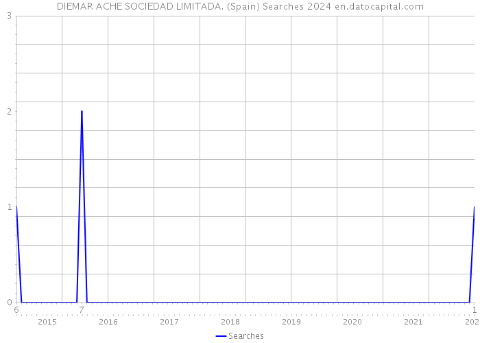 DIEMAR ACHE SOCIEDAD LIMITADA. (Spain) Searches 2024 