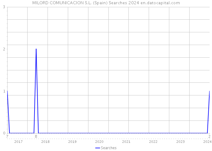 MILORD COMUNICACION S.L. (Spain) Searches 2024 