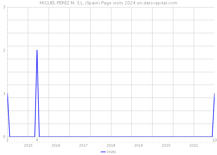 MIGUEL PEREZ M. S.L. (Spain) Page visits 2024 