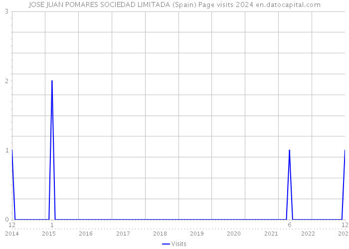 JOSE JUAN POMARES SOCIEDAD LIMITADA (Spain) Page visits 2024 