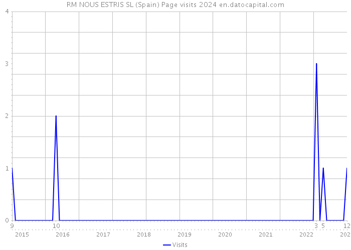 RM NOUS ESTRIS SL (Spain) Page visits 2024 