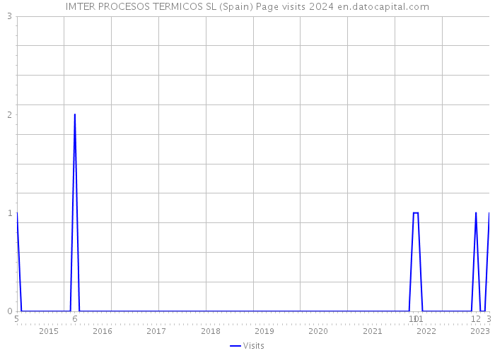 IMTER PROCESOS TERMICOS SL (Spain) Page visits 2024 