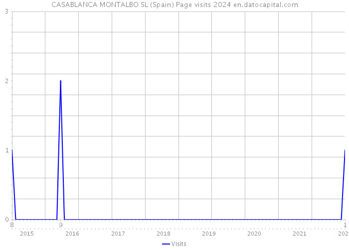 CASABLANCA MONTALBO SL (Spain) Page visits 2024 